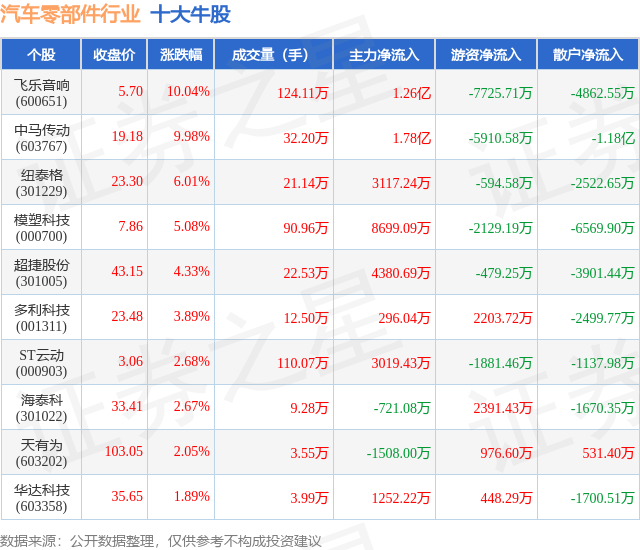7月30日汽车零部件行业十大牛股一览